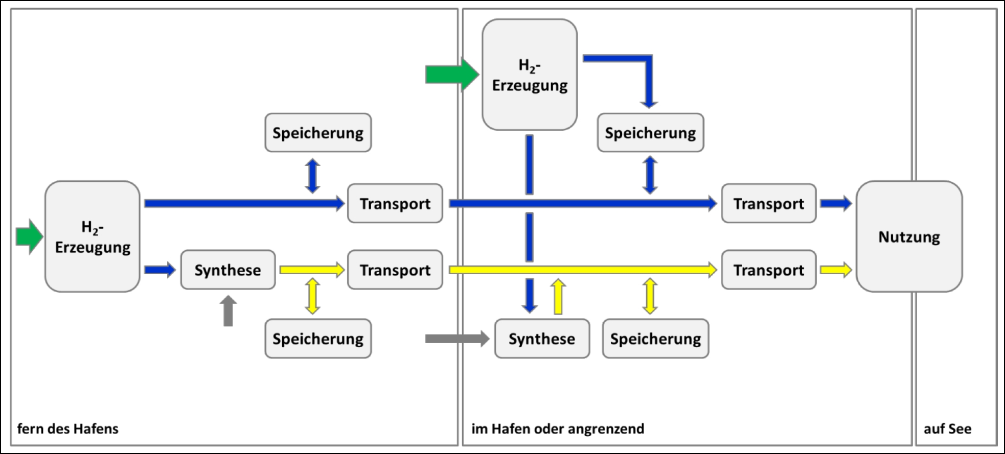 Mögliche Elemente von Versorgungsketten zur Nutzung von Wasserstoff in der maritimen Wirtschaft